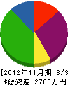 坪田庭園 貸借対照表 2012年11月期