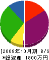 米倉水道 貸借対照表 2008年10月期