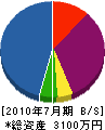 中川配管工業所 貸借対照表 2010年7月期