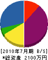 藤江興業 貸借対照表 2010年7月期