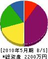 内田工業 貸借対照表 2010年5月期