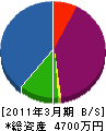 小野工業所 貸借対照表 2011年3月期