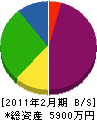 遠藤鉄工所 貸借対照表 2011年2月期