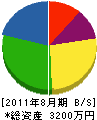 若寿造園興業 貸借対照表 2011年8月期