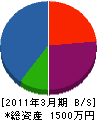 岩崎造園 貸借対照表 2011年3月期
