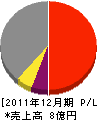 横田建設 損益計算書 2011年12月期
