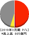 昭和電線ケーブルシステム 損益計算書 2010年3月期