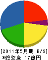 吉田 貸借対照表 2011年5月期