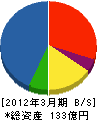 京成建設 貸借対照表 2012年3月期
