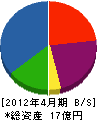 日本ベッド製造 貸借対照表 2012年4月期