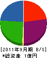 新潟空調 貸借対照表 2011年9月期