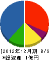 正田建設 貸借対照表 2012年12月期