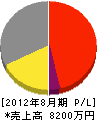 松村商会 損益計算書 2012年8月期