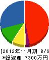 日研防災 貸借対照表 2012年11月期