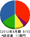 小田嶋組 貸借対照表 2012年4月期