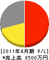 鈴木緑化サービス 損益計算書 2011年4月期