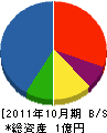 曽我鉄構建設 貸借対照表 2011年10月期