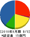 石井工務店 貸借対照表 2010年8月期