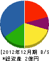 信濃酒井建設 貸借対照表 2012年12月期