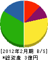富士土建 貸借対照表 2012年2月期