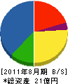 長村組 貸借対照表 2011年8月期