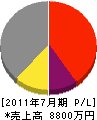 野口組 損益計算書 2011年7月期