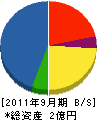 石井実業 貸借対照表 2011年9月期
