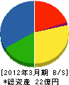 東京ガスライフバルカンドー 貸借対照表 2012年3月期