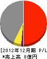 吉田企業 損益計算書 2012年12月期