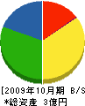 篠原工務所 貸借対照表 2009年10月期