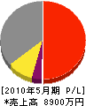 福田電気水道 損益計算書 2010年5月期