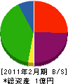 北日本建設興業 貸借対照表 2011年2月期