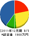 児島建設 貸借対照表 2011年12月期