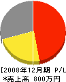 米田水道設備 損益計算書 2008年12月期
