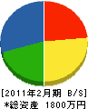 ケイケイスタジオ 貸借対照表 2011年2月期
