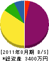 上野山管工 貸借対照表 2011年8月期
