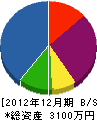真田設備工業 貸借対照表 2012年12月期