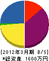 金子造園土木 貸借対照表 2012年3月期