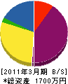 前田建設 貸借対照表 2011年3月期