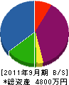 山田建設 貸借対照表 2011年9月期
