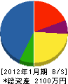 栗駒緑地 貸借対照表 2012年1月期