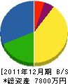 壬生野土木 貸借対照表 2011年12月期