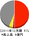 石田造船 損益計算書 2011年12月期