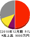 平井造園 損益計算書 2010年12月期