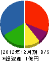 栗田建設 貸借対照表 2012年12月期