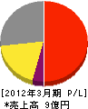 丸富士三浦建設 損益計算書 2012年3月期
