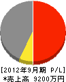 岡田工業所 損益計算書 2012年9月期