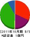 内田建設 貸借対照表 2011年10月期