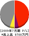 アクトジャパン 損益計算書 2009年7月期
