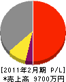 九州電業社 損益計算書 2011年2月期